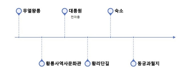  초등 아이와 함께하는 경주 여행 DAY1(1)
