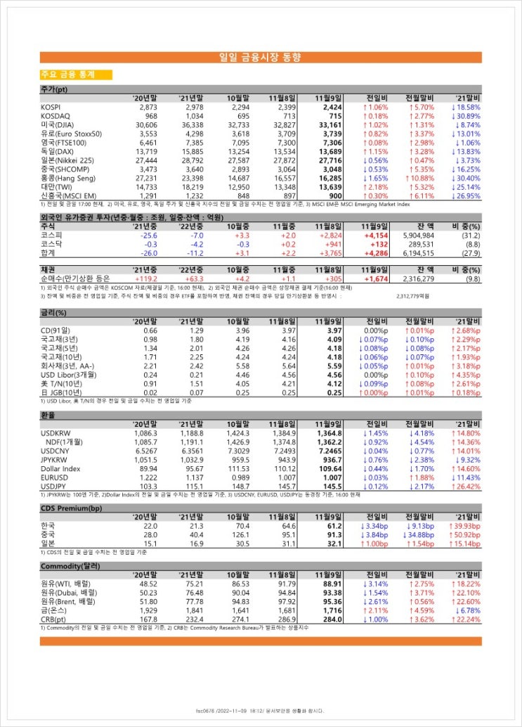  금융시장동향(22.11.9), 금융위원회