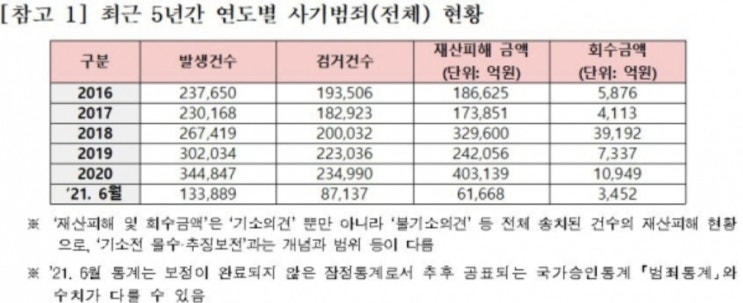  사기범죄피해 과연~ 고소가 해답인가?