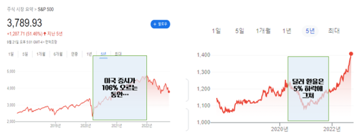  달러 환율 하락세와 환손실! 미국주식 괜찮을까?