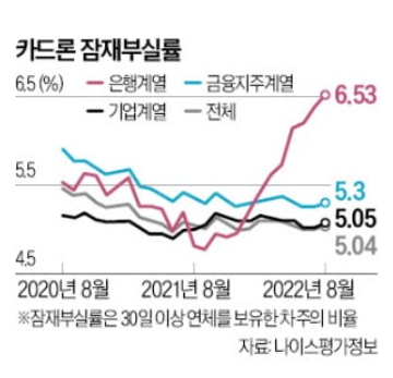 카드론 , 30일 이상 연체 대출자 급증 카드론 , 30일 이상 연체 대출자 급증