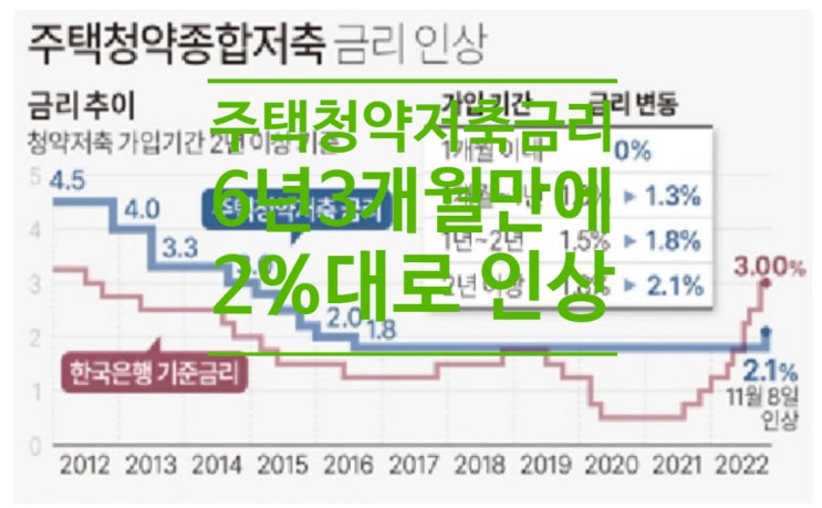  주택청약저축금리 6년 3개월만에 2%대로 인상