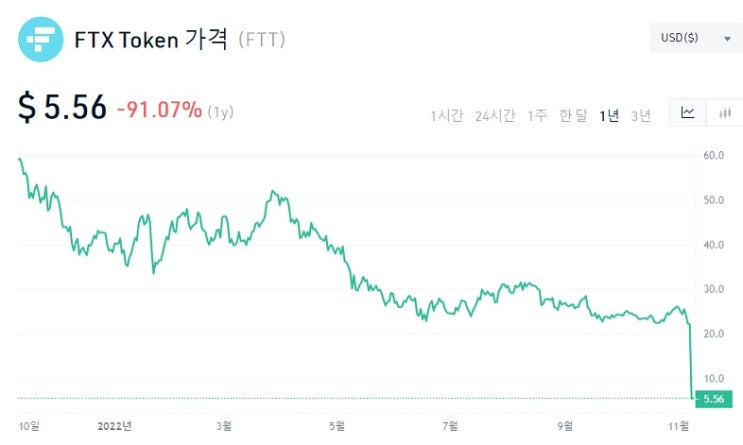 가상화폐 거래소 FTX가 뱅크런 발생한 이유