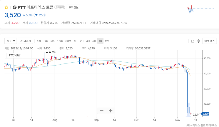  바이낸스, FTX 합병 안할 수 있다고? 코인판 대격변의 시기