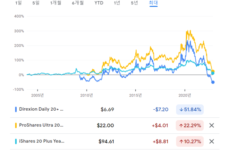  채권 국채 파생상품 투자 TMF, UBT, TLT ETF 금리인상 영원하지 않다. 주가 전망 차트 비교 등 분석 및 리뷰