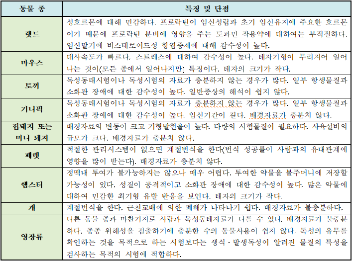  생식·발생독성시험 (Reproductive and Developmental Toxicity study)