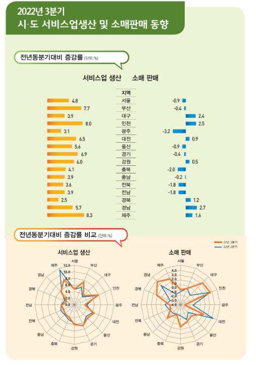 2022년 3/4분기 시도 서비스업생산 및 소매판매 동향 2022년 3/4분기 시도 서비스업생산 및 소매판매 동향
