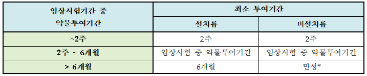  반복투여독성시험 (Repeated Dose Toxicity study)