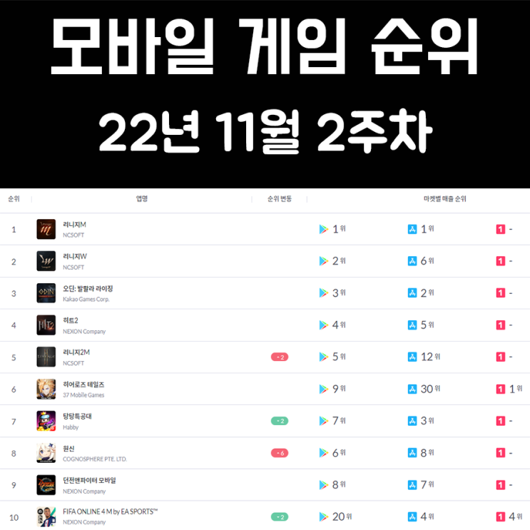 모바일 게임 순위 및 추천 22년 11월 2주차 모바일 게임 순위 및 추천 22년 11월 2주차
