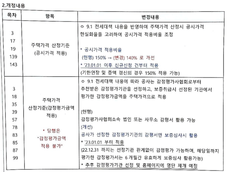 버팀목, 안심전세 주택보증보험 : 공시가 150% → 140%  (23.01.01 ~ 적용)