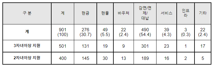 다자녀 기준 3자녀에서 2자녀로 단계적 확대_저출산고령사회위원회 다자녀 기준 3자녀에서 2자녀로 단계적 확대_저출산고령사회위원회