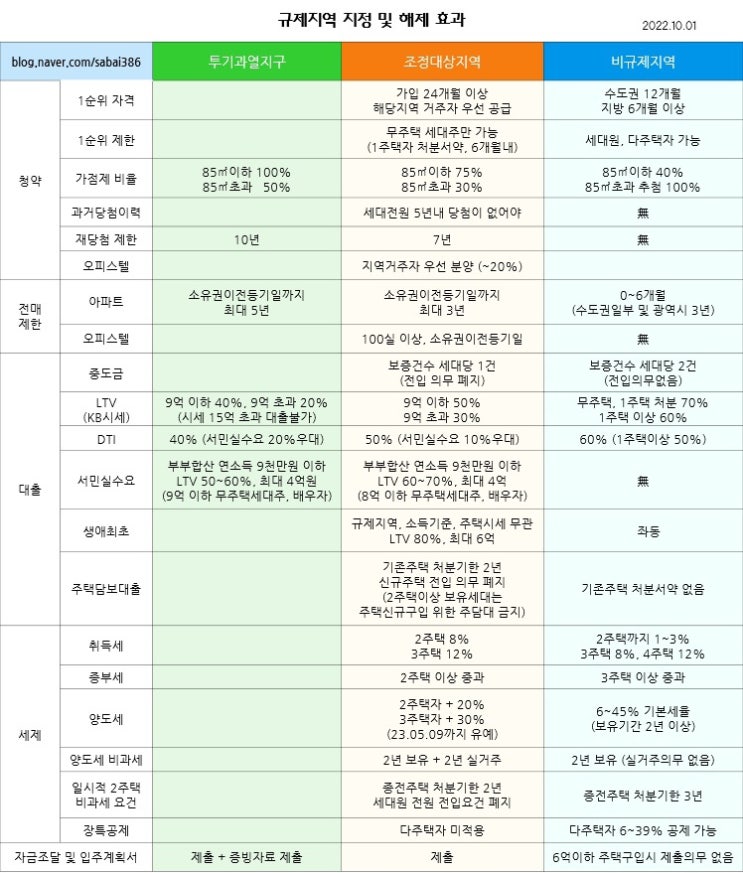  부동산 규제지역 해제 효과. 22년 11월 10일 기준.
