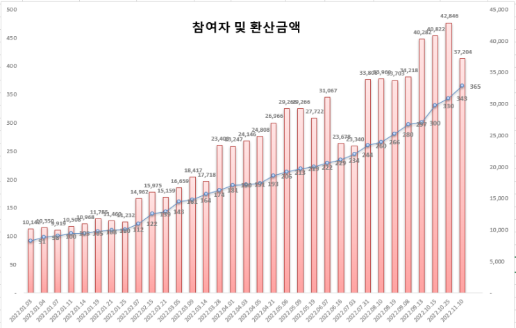 크립토탭 CryptoTab 브라우저를 통한 비트코인 채굴 현황 및 채굴 네트워크 365명 (2022.11.10)