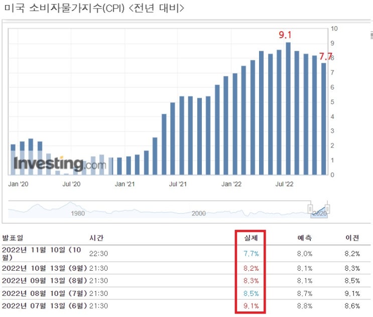 미국 10월 CPI 예상보다 낮았다!