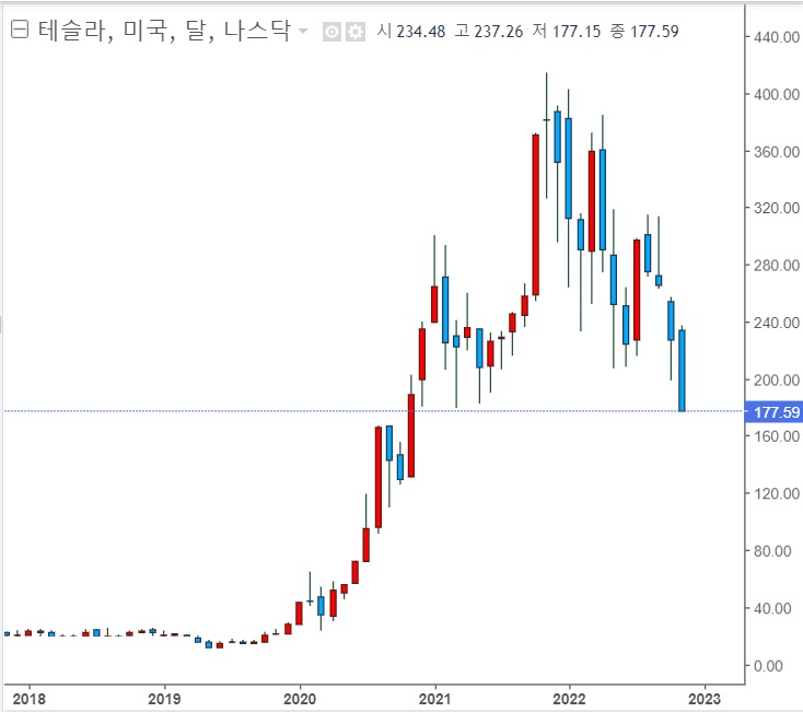 테슬라 - 4일간 17% 하락 테슬라 - 4일간 17% 하락