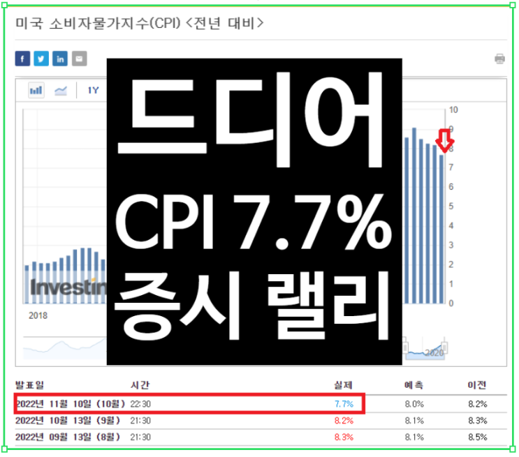  [금리] 드디어 CPI가 7.7%로 인플레이션이 잡히고 있다...금리 인상 피봇 시작과 증시 산타랠리 가즈아~~