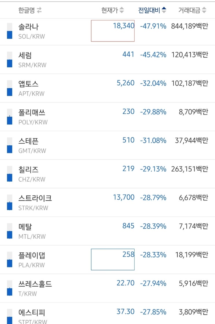 바이낸스 FTX인수 취소! 코인장 급락 어게인! 비트코인시세 떡락! 바이낸스 FTX인수 취소! 코인장 급락 어게인! 비트코인시세 떡락!