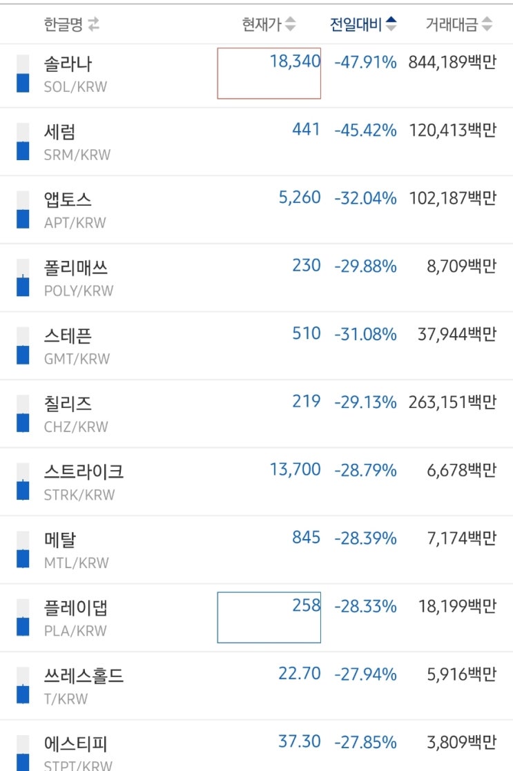 바이낸스 FTX인수 취소! 코인장 급락 어게인!  비트코인시세 떡락!