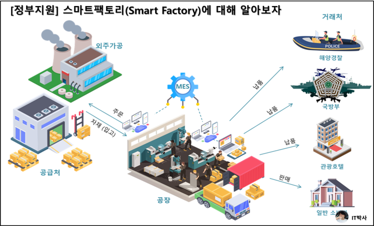  [정부지원] 스마트팩토리(Smart Factory)에 대해 알아보자