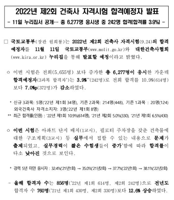 2022년 제2회 건축사 자격시험 합격예정자 발표 2022년 제2회 건축사 자격시험 합격예정자 발표