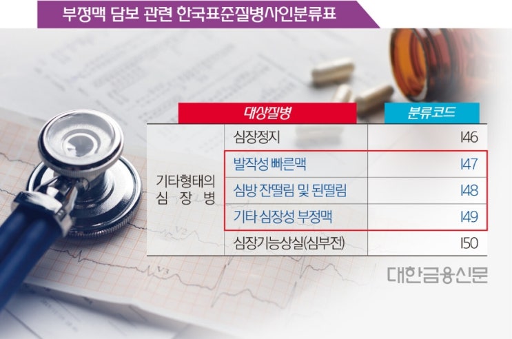지난해 6만건 넘게 팔린 '부정맥보험', 곡소리만 남았다 지난해 6만건 넘게 팔린 '부정맥보험', 곡소리만 남았다