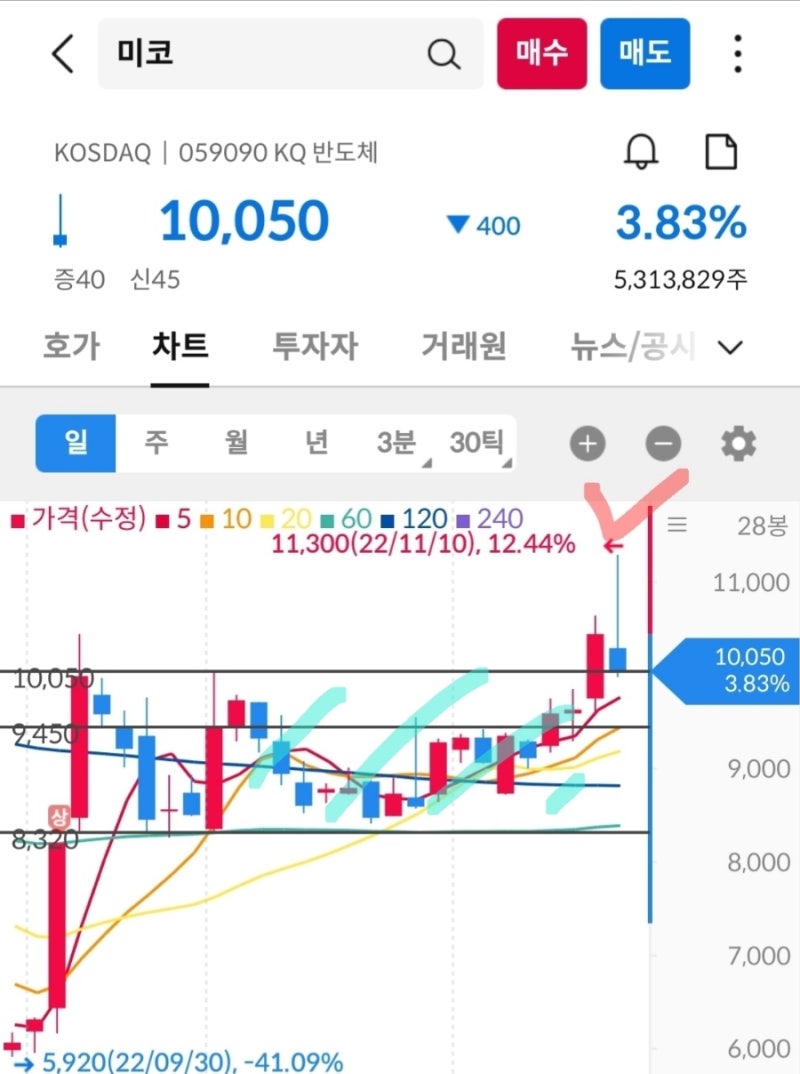 미코(059090) 역시 상승! 모여라 차트 모양 짱! : 네이버 블로그