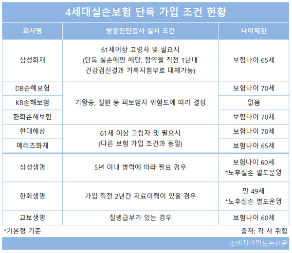 4세대 실손보험 가입하려면 암보험 들라고?...교묘한 끼워팔기 '주의' 4세대 실손보험 가입하려면 암보험 들라고?...교묘한 끼워팔기 '주의'
