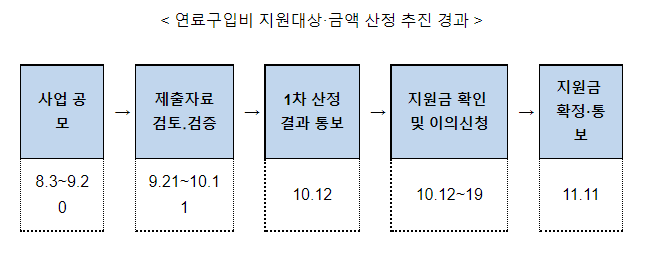 2022년 상반기 적자 본 수소충전소에 연료비 지원(수소충전소 93곳에 평균 3,013만 원, 총 28억 원 지원)_환경부 2022년 상반기 적자 본 수소충전소에 연료비 지원(수소충전소 93곳에 평균 3,013만 원, 총 28억 원 지원)_환경부