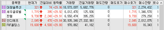 22년 11월 10일 상한가및 급등주