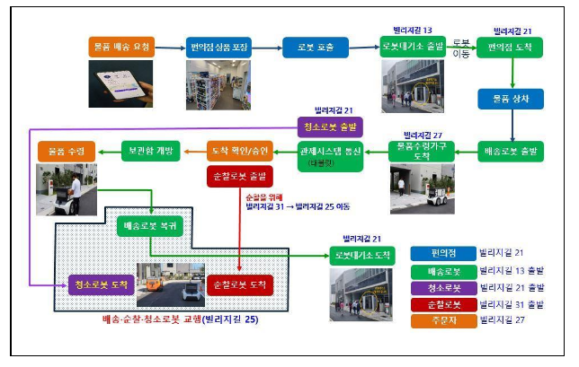 앞으로 자율주행 로봇이 우리 가게 물건을 배송한다_행정안전부 앞으로 자율주행 로봇이 우리 가게 물건을 배송한다_행정안전부