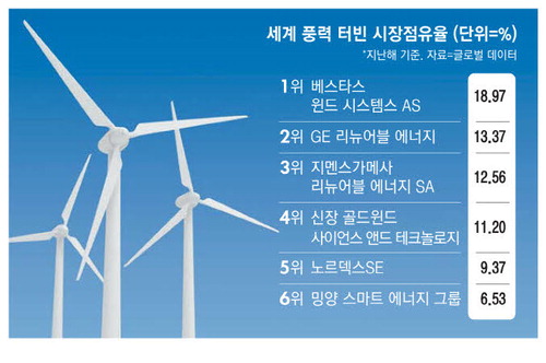 유럽, 우크라戰이후 재생에너지 전환 잰걸음 유럽, 우크라戰이후 재생에너지 전환 잰걸음