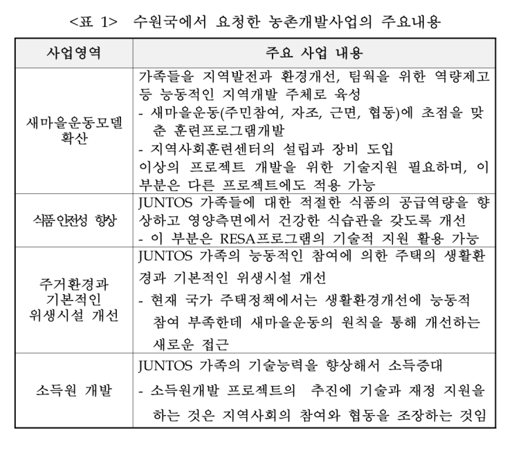  콜롬비아 농촌지역 빈곤퇴치사업과 사업평가