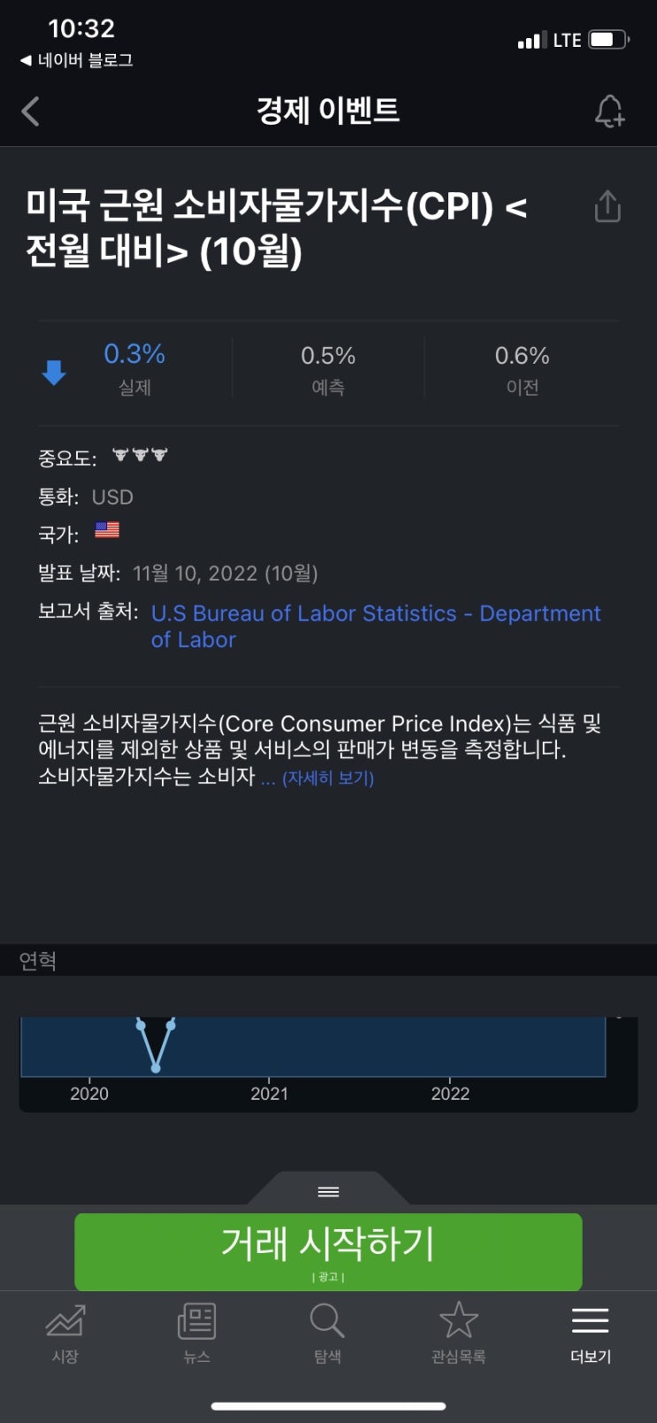  미국 소비자 물가 지수 발표, 전월대비 0.3% 상승(컨센 대비 0.2% 하락)