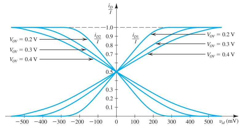 Differential Amplifer (1) 소개 / Large, Small Signal Analysis : 네이버 블로그