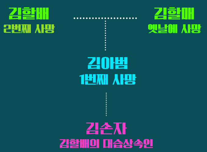상속인의 범위, 순위, 대습상속인이란? 상속인의 범위, 순위, 대습상속인이란?