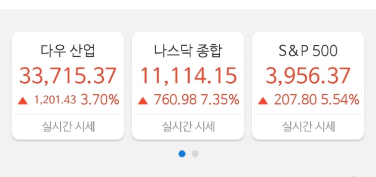 나스닥 슈퍼떡상!! 7.35%폭등! 인플레 둔화로 2년만에 최고상승! 나스닥 슈퍼떡상!! 7.35%폭등! 인플레 둔화로 2년만에 최고상승!