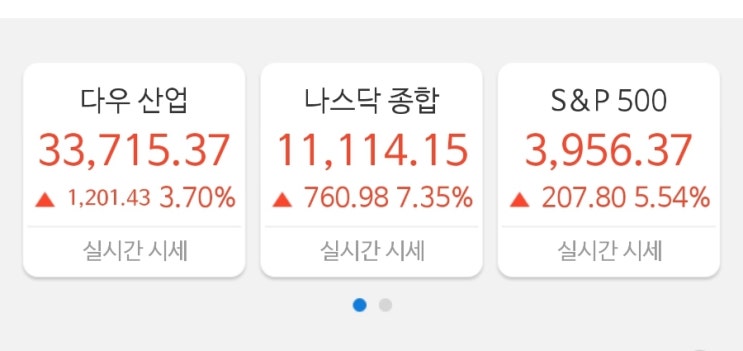 나스닥 슈퍼떡상!! 7.35%폭등! 인플레 둔화로 2년만에 최고상승! 