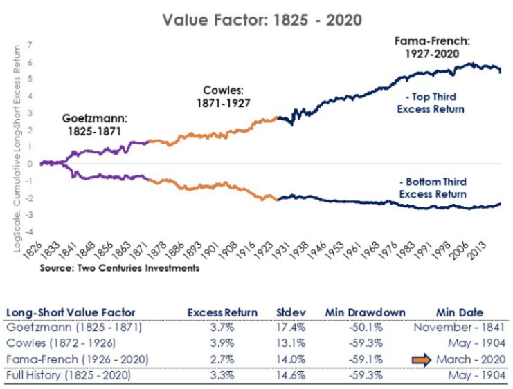 가치 투자 & 모멘텀 투자의 200년 역사!