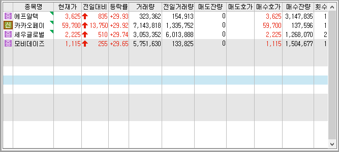 22년 11월 11일 상한가 및 급등주