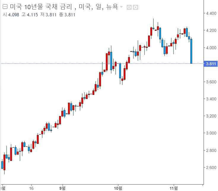 <뉴욕 증시> CPI 상승률 둔화, 금리 급락, 증시 급등 <뉴욕 증시> CPI 상승률 둔화, 금리 급락, 증시 급등