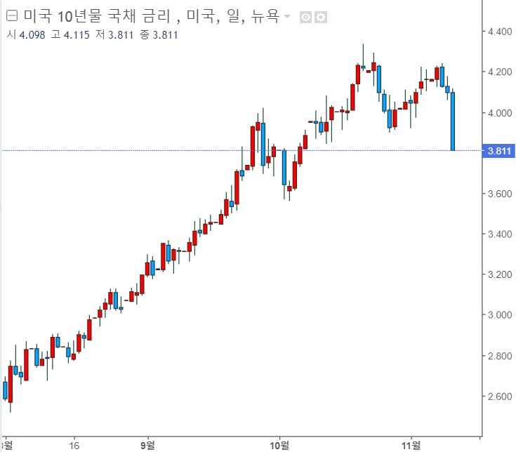 &lt;뉴욕 증시&gt; CPI 상승률 둔화, 금리 급락, 증시 급등