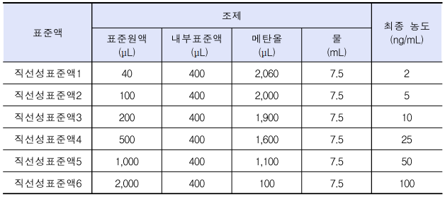  라니티딘염산염 원료 및 완제의약품(단일제) 중 NDMA 분석법