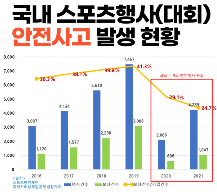 [스포츠도 안전이다①]스포츠활동 중 불가피한 부상…스포츠 보험 필요성 대두