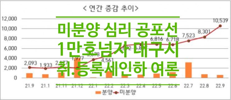  미분양 심리 공포선 1만호 넘자 대구시 취.등록세인하 여론 띄운다