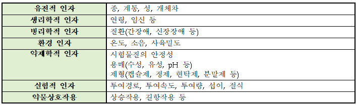  독성동태시험(Toxicokinetic study)