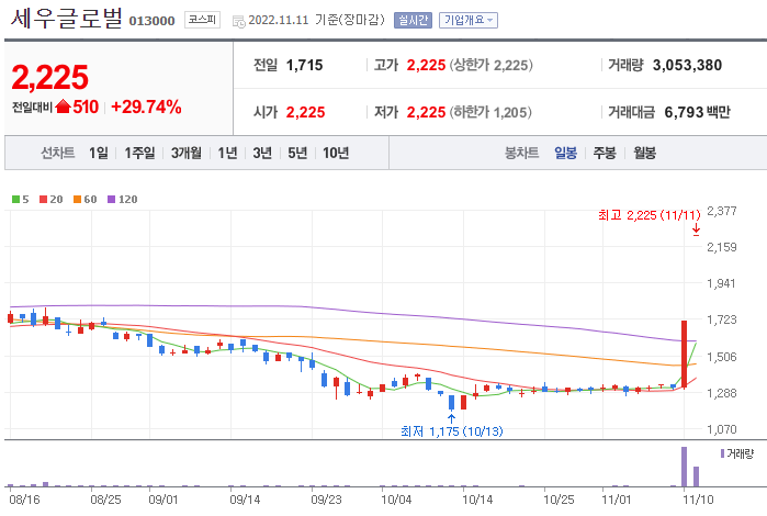 [네옴시티 관련주] 세우글로벌 코오롱글로벌 한미글로벌 현대건설 희림 도화엔지니어링 비츠로시스 성신양회 주식 주가정보