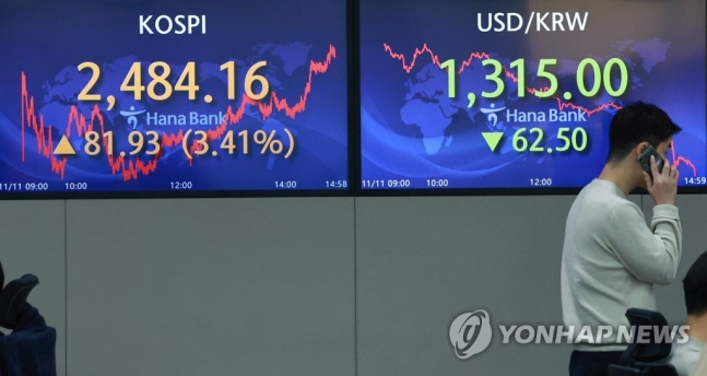 美인플레 둔화에 코스피·코스닥 3% 급등·환율 59원 급락 美인플레 둔화에 코스피·코스닥 3% 급등·환율 59원 급락