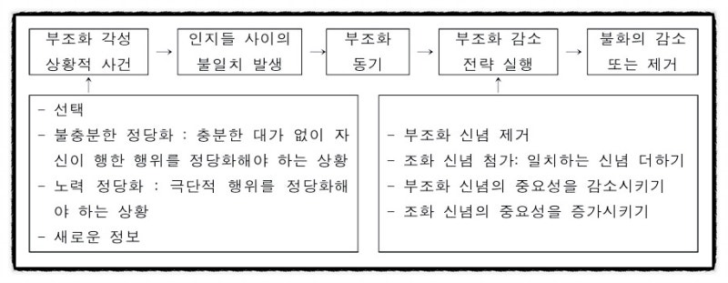 인지부조화 이론 cognitive dissonance theory : 네이버 블로그