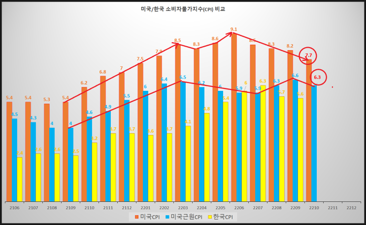 주식시장 태세 전환? (feat. 신호, 시그널, CPI, 인플레, 환율, 달러인덱스, 채권금리, 기준금리, 유가, 우크라이나 전쟁, 가상화폐, 삼성전자, 중국 코로나, 파월)