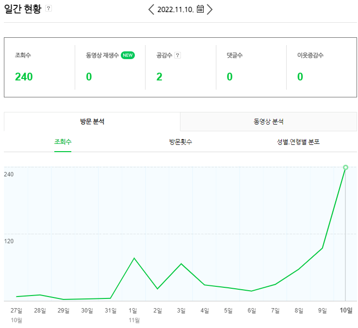  2022.11.10 네이버블로그 첫 방문자 200명 돌파